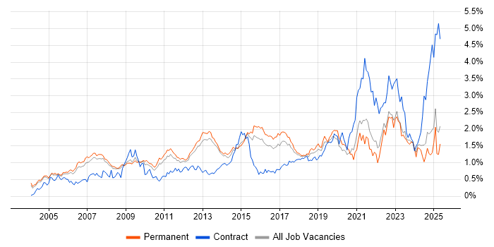 Job vacancy trend for Time Management in Surrey Job vacancy trend for Time Management in Surrey