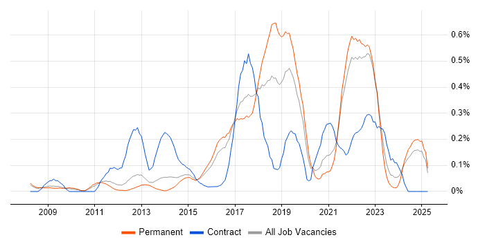 Job vacancy trend for TOGAF Certification in Surrey