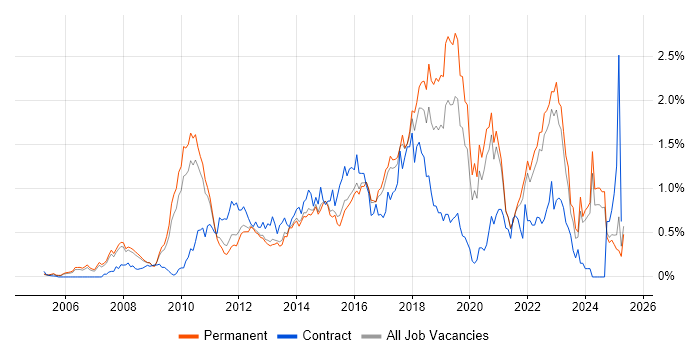 Job vacancy trend for TOGAF in Surrey Job vacancy trend for TOGAF in Surrey