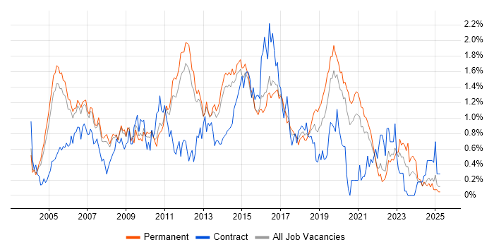 Job vacancy trend for Tomcat in Surrey Job vacancy trend for Tomcat in Surrey