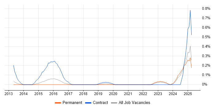 Job vacancy trend for TPMS in Surrey Job vacancy trend for TPMS in Surrey
