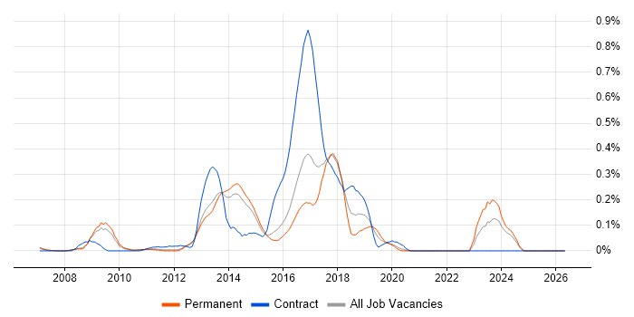 Trac job vacancy trend in Surrey