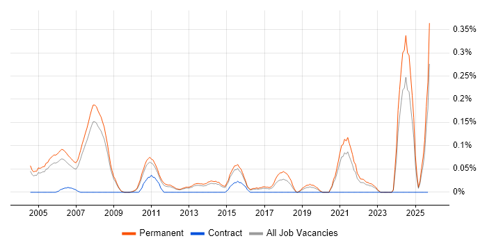Trainee Analyst job vacancy trend in Surrey