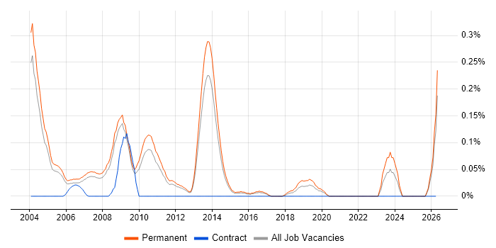 Trainee Consultant job vacancy trend in Surrey