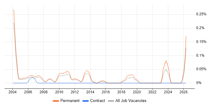 Trainee Recruitment Consultant job vacancy trend in Surrey