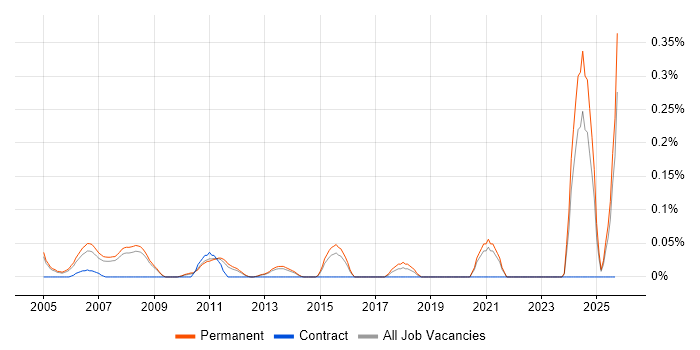 Trainee Support Analyst job vacancy trend in Surrey