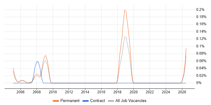 Trainee Technician job vacancy trend in Surrey