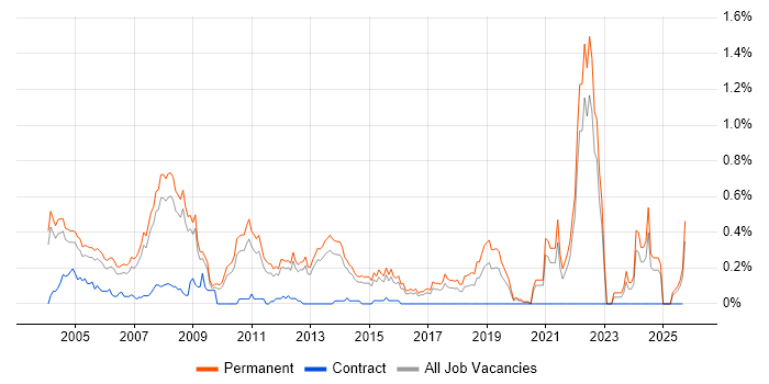 Trainee job vacancy trend in Surrey