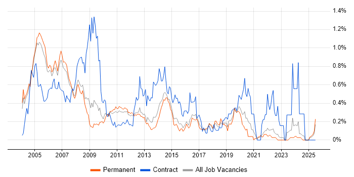 Job vacancy trend for Trainer in Surrey Job vacancy trend for Trainer in Surrey