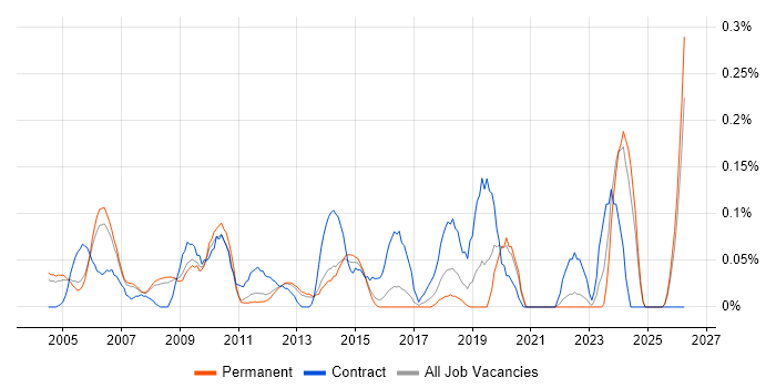 Training Manager job vacancy trend in Surrey
