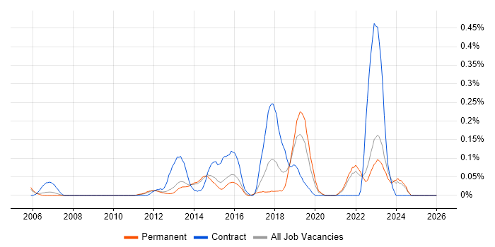 Transformation Analyst job vacancy trend in Surrey