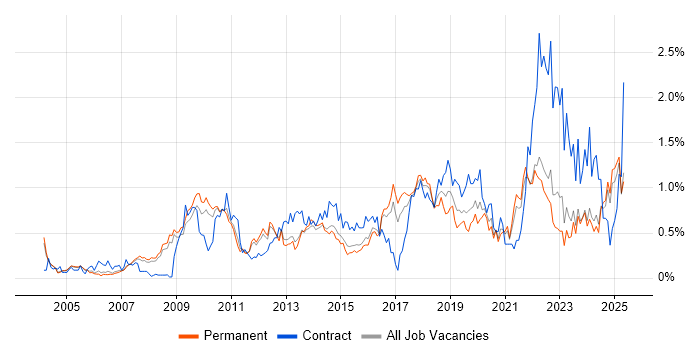 Job vacancy trend for Translating Business Requirements in Surrey Job vacancy trend for Translating Business Requirements in Surrey