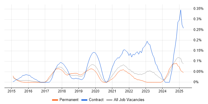 Job vacancy trend for Trello in Surrey