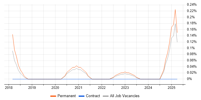 Job vacancy trend for Triplestore in Surrey Job vacancy trend for Triplestore in Surrey