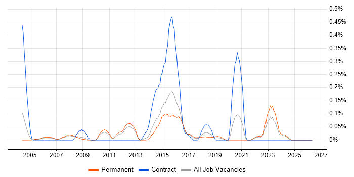 Tripwire job vacancy trend in Surrey