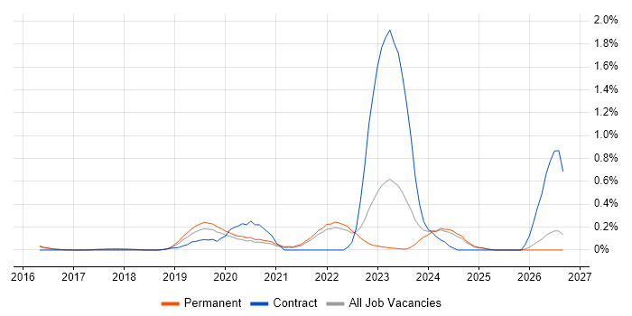 TTP job vacancy trend in Surrey
