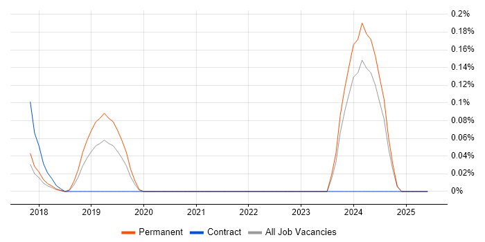 Job vacancy trend for Twilio in Surrey
