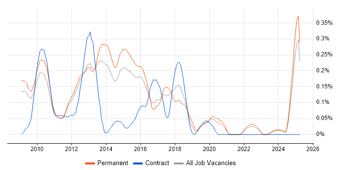 Job vacancy trend for Twitter in Surrey
