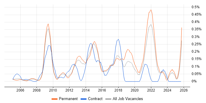 Typography job vacancy trend in Surrey Typography job vacancy trend in Surrey