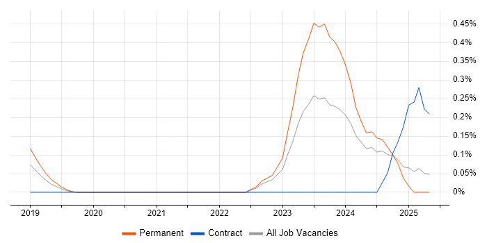 Job vacancy trend for Ubiquiti in Surrey Job vacancy trend for Ubiquiti in Surrey