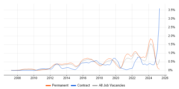 Job vacancy trend for Ubuntu in Surrey Job vacancy trend for Ubuntu in Surrey