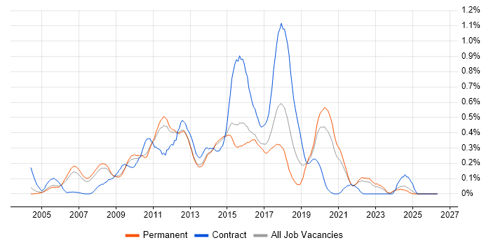 UI Developer job vacancy trend in Surrey