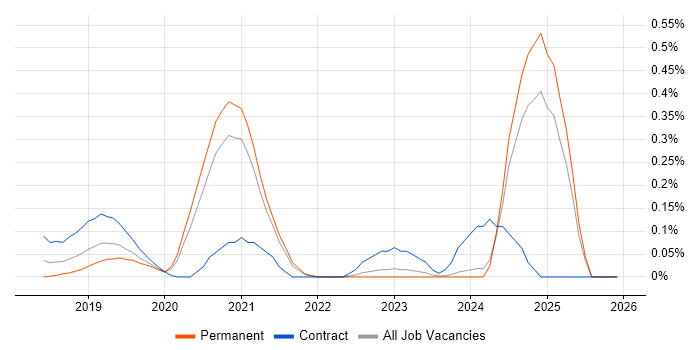 UiPath job vacancy trend in Surrey