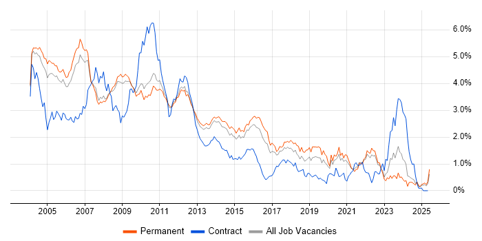 Job vacancy trend for UML in Surrey Job vacancy trend for UML in Surrey