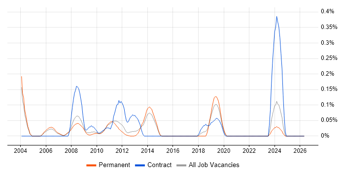 Unica job vacancy trend in Surrey