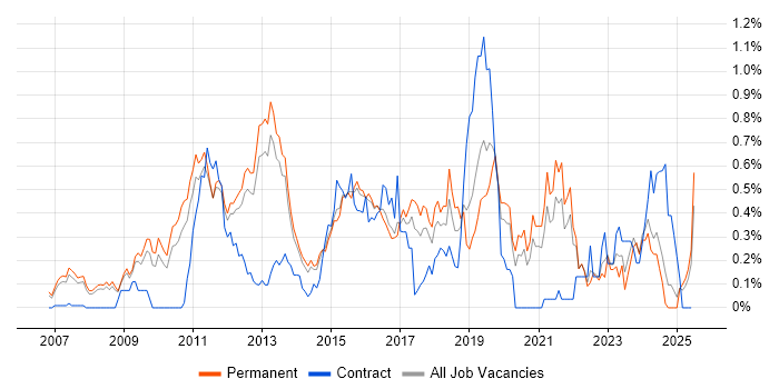 Job vacancy trend for Unified Communications in Surrey