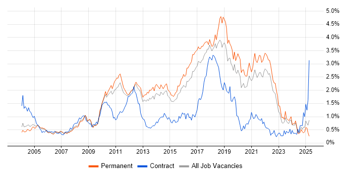 Job vacancy trend for Unit Testing in Surrey Job vacancy trend for Unit Testing in Surrey