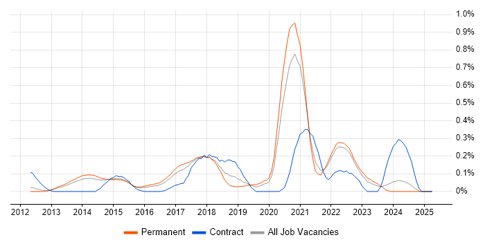 Job vacancy trend for Unity (Game Engine) in Surrey Job vacancy trend for Unity (Game Engine) in Surrey