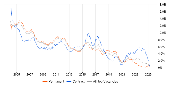 Job vacancy trend for Unix in Surrey Job vacancy trend for Unix in Surrey