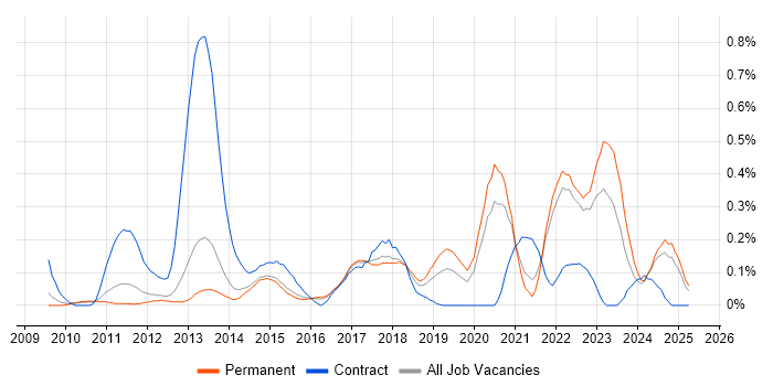 Job vacancy trend for Unreal Engine in Surrey Job vacancy trend for Unreal Engine in Surrey