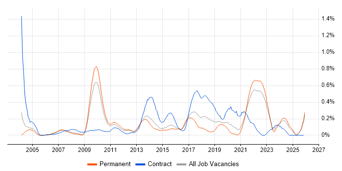 Usability Testing job vacancy trend in Surrey