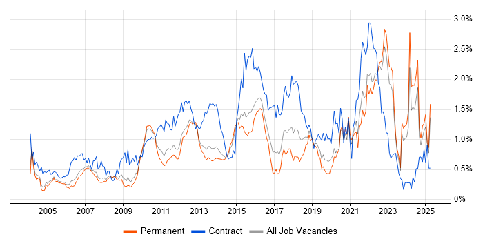 Job vacancy trend for Use Case in Surrey Job vacancy trend for Use Case in Surrey