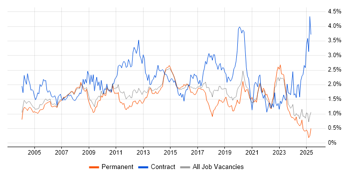 Job vacancy trend for User Acceptance Testing in Surrey Job vacancy trend for User Acceptance Testing in Surrey