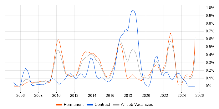 Job vacancy trend for User-Centered Design (UCD) in Surrey