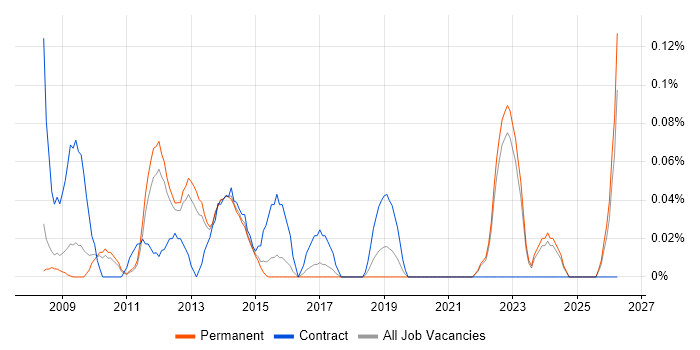 User Experience Consultant job vacancy trend in Surrey