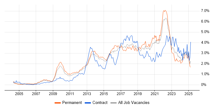 Job vacancy trend for User Experience in Surrey Job vacancy trend for User Experience in Surrey