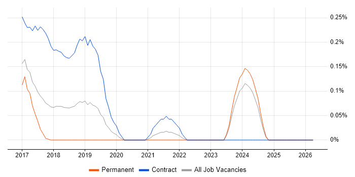 User Journey Map job vacancy trend in Surrey