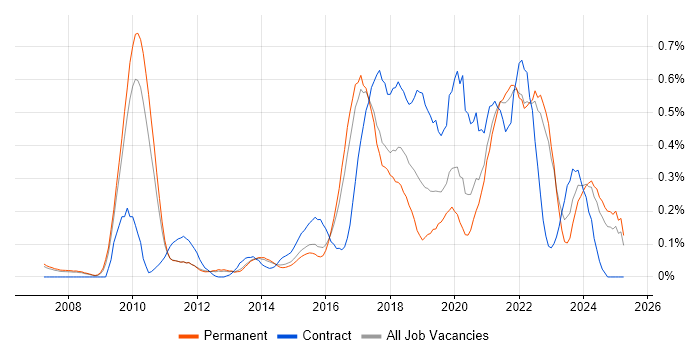Job vacancy trend for User Research in Surrey Job vacancy trend for User Research in Surrey