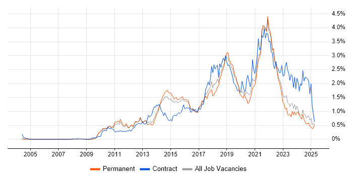 Job vacancy trend for User Stories in Surrey Job vacancy trend for User Stories in Surrey