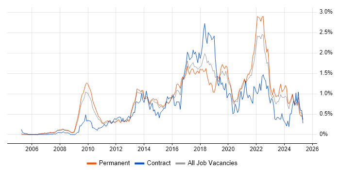 Job vacancy trend for UX Design in Surrey