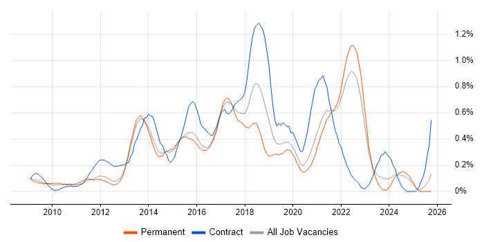 UX Designer job vacancy trend in Surrey