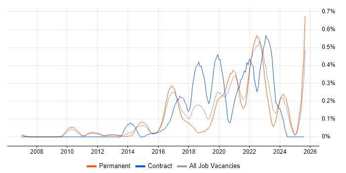 Job vacancy trend for UX Research in Surrey