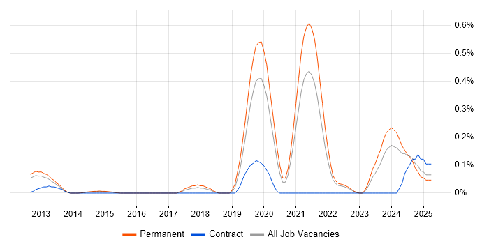 Job vacancy trend for Vaadin in Surrey
