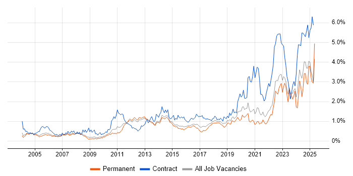 Job vacancy trend for Validation in Surrey Job vacancy trend for Validation in Surrey