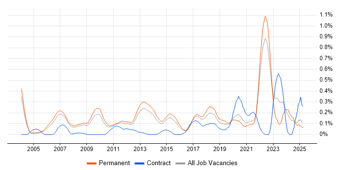 Job vacancy trend for Value Proposition in Surrey