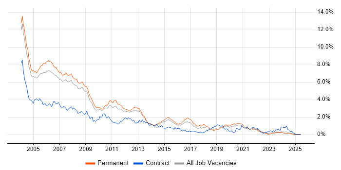 Job vacancy trend for VB in Surrey Job vacancy trend for VB in Surrey